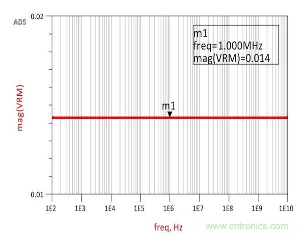 圖2：仿真結(jié)果展示了與承諾一樣完全平坦的14m&Omega;阻抗，從而確認(rèn)了阻抗和跨導(dǎo)之間的關(guān)系。
