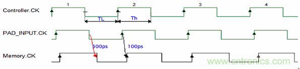圖3：上升下降延時(shí)差異導(dǎo)致占空比要求的違例。