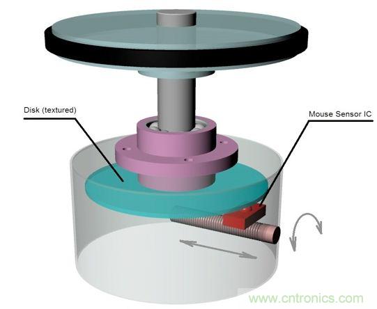 圖3：旋轉(zhuǎn)檢測物理原理。