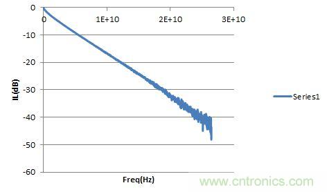 圖2：PCB走線的Sdd21。