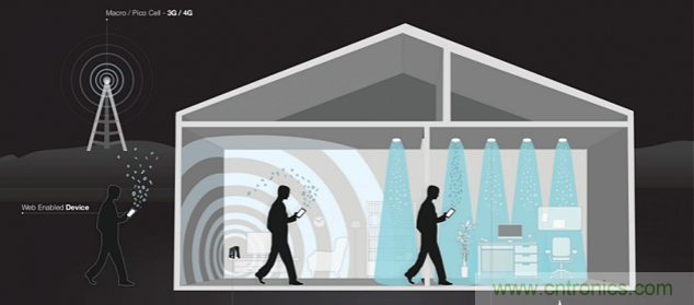 Li-Fi短期內(nèi)不能取代Wi-Fi，為什么？