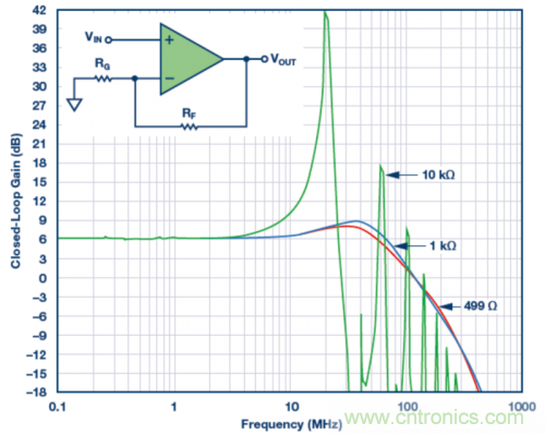 使用不同反饋電阻的實(shí)驗(yàn)室結(jié)果。VS = &plusmn;5 V，VOUT = 40 mV p-p，RLOAD = 1 k?，RF值為499 ?、1 k?和10 k?。