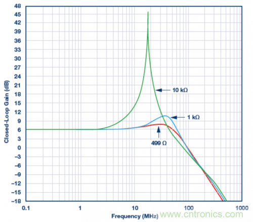 使用ADA4807 SPICE模型的模擬結(jié)果。VS = &plusmn;5 V，G = 2且RLOAD = 1 k?，RF值為499 ?、1 k?和10 k?。