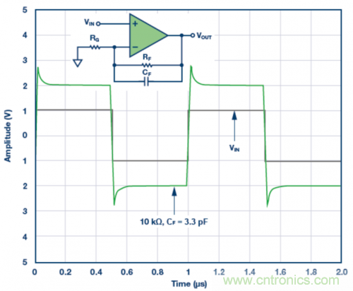 3.3 pF反饋電容CF的脈沖響應(yīng)模擬結(jié)果。VS = &plusmn;5 V，G = 2，RF = 10 k?且RLOAD = 1 k?