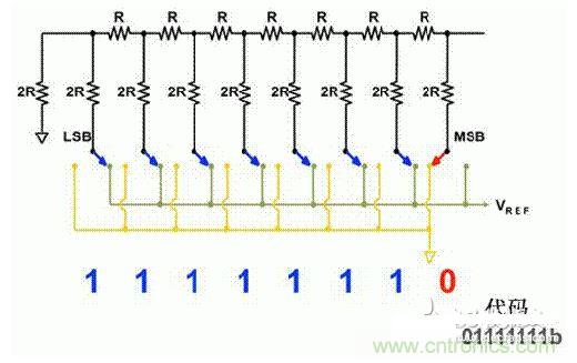 【導讀】在DAC基礎知識：靜態(tài)技術規(guī)格中，我們探討了靜態(tài)技術規(guī)格以及它們對DC的偏移、增益和線性等特性的影響。這些特性在平衡雙電阻 （R-2R） 和電阻串數(shù)模轉換器 （DAC） 的各種拓撲結構間是基本一致的。然而，R-2R和電阻串DAC的短時毛刺脈沖干擾方面的表現(xiàn)卻有著顯著的不同。  我們可以在DAC以工作采樣率運行時觀察到其動態(tài)不是線性。造成動態(tài)非線性的原因很多，但是影響最大的是短時毛刺脈沖干擾、轉換率/穩(wěn)定時間和采樣抖動。  用戶可以在DAC以穩(wěn)定采樣率在其輸出范圍內運行時觀察短時毛刺脈沖干擾。圖1顯示的是一個16位R-2R DAC，DAC8881上的此類現(xiàn)象。  　　圖1  這個16位DAC （R-2R） 輸出顯示了7FFFh &ndash; 8000h代碼變化時的短時毛刺脈沖干擾的特性。  到底發(fā)生了什么？  在理想情況下，DAC的輸出按照預期的方向從一個電壓值移動到下一個電壓值。但實際情況中，DAC電路在某些代碼到代碼轉換的過程中具有下沖或過沖特性。  這一特性在每一次代碼到代碼轉換時都不一致。某些轉換中產(chǎn)生的下沖或過沖特性會比其它轉換更加明顯。而短時毛刺脈沖干擾技術規(guī)格量化的就是這些特性。DAC短時毛刺脈沖干擾會瞬時輸出錯誤電壓來干擾閉環(huán)系統(tǒng)。  圖2顯示的是具有單突短時毛刺脈沖干擾的DAC的示例。一個電阻串DAC產(chǎn)生的通常就是這種類型的短時毛刺脈沖干擾。  　　圖2  單突DAC輸出短時毛刺脈沖干擾特性。  在圖2中，代碼轉換的位置是從7FFFh到8000h。如果你將這些數(shù)變換為二進制形式，需要注意的是這兩個十六進制代碼的每個位或者從1變換為0，或者從0變換為1。  短時毛刺脈沖干擾技術規(guī)格量化了這個毛刺脈沖現(xiàn)象所具有的能量，能量單位為納伏秒，即nV-sec （GI）。這個短時毛刺脈沖干擾的數(shù)量等于曲線下面積的大小。  單突短時毛刺脈沖干擾是由DAC內部開關的不同步造成的。那是什么引起了這一DAC現(xiàn)象呢？原因就是內部DAC開關的同步不總是那么精確。由于集成開關電容充電或放電，你能在DAC的輸出上看到這些電荷交換。  R-2R DAC產(chǎn)生兩個區(qū)域的短時毛刺脈沖干擾錯誤（圖3）。由于出現(xiàn)了雙脈沖誤差，從負短時毛刺脈沖干擾 （G1） 中減去正短時毛刺脈沖干擾 （G2） 來產(chǎn)生最終的短時毛刺脈沖干擾技術規(guī)格。  　　圖3  具有R-2R內部結構的DAC表現(xiàn)出雙突短時毛刺脈沖干擾  　　圖3中的代碼轉換仍然是從7FFFh至8000h。  為了理解DAC短時毛刺脈沖干擾的源頭，我們必須首先定義主進位轉換。在主進位轉換點上，最高有效位 （MSB）從低變高時， 較低的位從高變?yōu)榈?，反之亦然。其中一個此類代碼變換示例就是0111b變?yōu)?000b，或者是從1000 000b變?yōu)?111 1111b的更加明顯的變化。  有些人也許會認為這一現(xiàn)象在DAC的輸出表現(xiàn)出巨大的電壓變化時出現(xiàn)。實際上，這并不是每個DAC編碼機制都會出現(xiàn)的情況。更多細節(jié)請見參考文獻1。  圖4和圖5顯示了這種類型的毛刺脈沖對一個8位DAC的影響。對于DAC用戶來說，這一現(xiàn)象在單個最低有效位 （LSB） 步長時出現(xiàn)，或者在一個5V、8位系統(tǒng)中，在19.5mV步長時出現(xiàn)。  　　圖4  在這個8位DAC配置中，此內部開關有7個R-2R引腳被接至VREF，有1個R-2R引腳接地。  　　圖5  在這個DAC配置中，此內部開關有1個R-2R引腳被接至VREF，有7個R-2R引腳接地。  在DAC載入代碼時，會有兩個區(qū)域產(chǎn)生輸出毛刺脈沖：同時觸發(fā)多個開關的開關同步和開關電荷轉移。  此電阻串DAC具有一個單開關拓撲。一個電阻串DAC抽頭連接到巨大電阻串的不同點。開關網(wǎng)絡不需要主進位上的多個轉換，因此，產(chǎn)生毛刺脈沖的可能進性較低。開關電荷將會產(chǎn)生一個較小的毛刺脈沖，但是與R-2R結構DAC產(chǎn)生的毛刺脈沖相比就顯得微不足道了。  代碼轉換期間，R-2R DAC具有多個同時開關切換。任何同步的缺失都導致短時間的開關全為高電平或全為低電平，從而使得DAC的電壓輸出遷移至電壓軌。然后這些開關恢復，在相反的方向上產(chǎn)生一個單突短時毛刺脈沖干擾。然后輸出穩(wěn)定。  這些毛刺脈沖的電壓位置是完全可預計的。在使用R-2R DAC時，最糟糕的情況是毛刺脈沖誤差出現(xiàn)在所有數(shù)字位切換，同時仍然用小電壓變化進行轉換時。在這種情況下，用主進位轉換進行DAC代碼變化;從代碼1000&hellip;變換為0111&hellip;。  檢查真實DAC運行狀態(tài)  現(xiàn)在，我們已經(jīng)定義了針對短時毛刺脈沖干擾誤差的備選代碼轉換，我們可以仔細觀察一下16位DAC8881（R-2R DAC） 和16位DAC8562（電阻串DAC）的R-2R和電阻串DAC短時毛刺脈沖干擾。  在圖6中，DAC8881的短時毛刺脈沖干擾為37.7 nV-sec，而DAC8562的短時毛刺脈沖干擾為0.1 nV-sec。在這兩張圖中，x軸的刻度為500ns/div，而y軸的刻度為50mV/div。  　　圖6  R-2R和電阻串短時毛刺脈沖干擾性能  毛刺脈沖消失了  如果存在DAC短時毛刺脈沖干擾問題，用戶可以使用外部組件來減小毛刺脈沖幅度（圖7a），或者完全消除短時毛刺脈沖干擾能量（圖7b。）  圖7  用一階低通濾波器 （a） 或采樣/保持解決方案 （b） 來減少短時毛刺脈沖干擾誤差。  DAC之后的RC濾波器可減少毛刺脈沖幅度（圖7a）。短時毛刺脈沖干擾周期決定了適當?shù)腞C比。RC濾波器3dB的頻率比短時毛刺脈沖干擾頻率提前十倍頻。在選擇組件時需要確保電阻器的電阻值較低，否則的它將會與電阻負載一起產(chǎn)生一個壓降。由于毛刺脈沖能量從不會丟失，執(zhí)行單極低通濾波器的代價就是在穩(wěn)定時間加長的同時誤差被分布在更長的時間段內。  第二種方法是使用一個采樣/保持電容器和放大器（圖7b）。外部開關和放大器消除了 DAC內部開關產(chǎn)生的毛刺脈沖，從而獲得較小的采樣/保持 （S/H） 開關瞬態(tài)。在這個設計中，開關在DAC的整個主進位轉換期間保持打開狀態(tài)。一旦轉換完成，開關關閉，從而在CH采樣電容器上設定新輸出電壓。當DAC準備升級其輸出時，此電容器在外部開關打開時繼續(xù)保持新電壓。這個解決方案成本較高，也會占據(jù)更多的板級空間，但能夠在不增加穩(wěn)定時間的情況下減少/消除毛刺脈沖。  結論  短時毛刺脈沖干擾是一個非常重要的動態(tài)非線性的DAC特性，你將會在器件以工作采樣率運行時遇到這個問題。但是，這只是冰山一角。影響高速電路的其它因素還有轉換率和穩(wěn)定時間。請隨時關注下一篇與這一主題相關的文章。