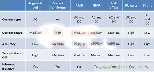 這幾種電流檢測方式，你想選哪種？