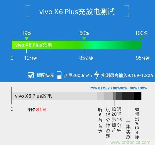 Hi-Fi革命！vivo X6 Plus深度評測：夠快才暢快