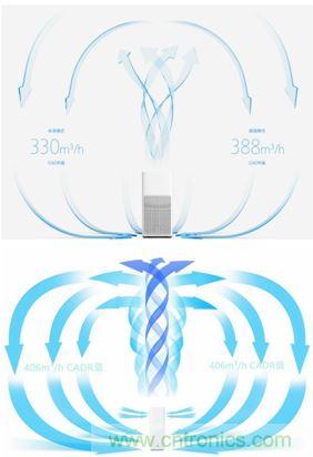 小米空氣凈化器2評(píng)測(cè)報(bào)告：不完美的新國(guó)貨也能精彩