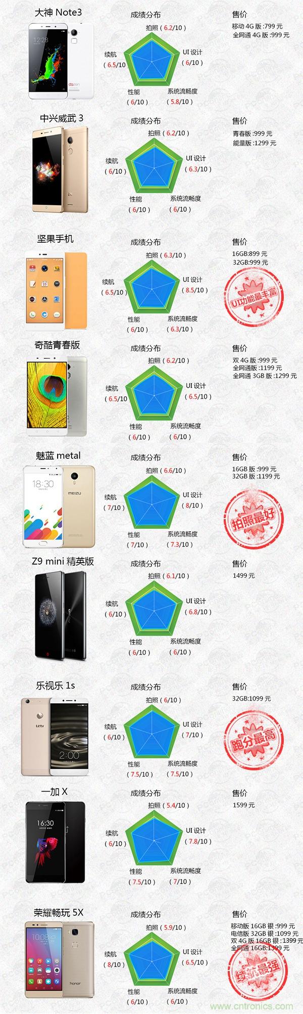 2015年9款千元智能手機橫評：誰才是紅海霸主？