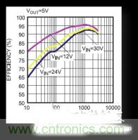電源管理芯片效率不高，怎么解決？