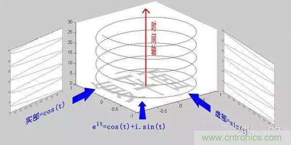 看了這篇文章你還不懂傅里葉變換，那就真無解了！