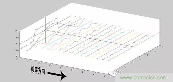 看了這篇文章你還不懂傅里葉變換，那就真無解了！