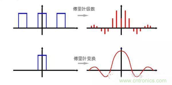 看了這篇文章你還不懂傅里葉變換，那就真無解了！