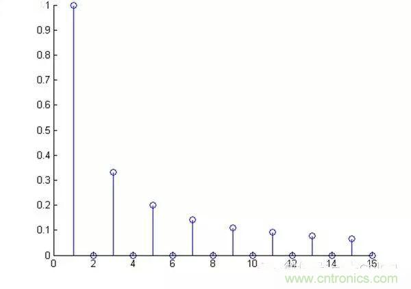 看了這篇文章你還不懂傅里葉變換，那就真無解了！