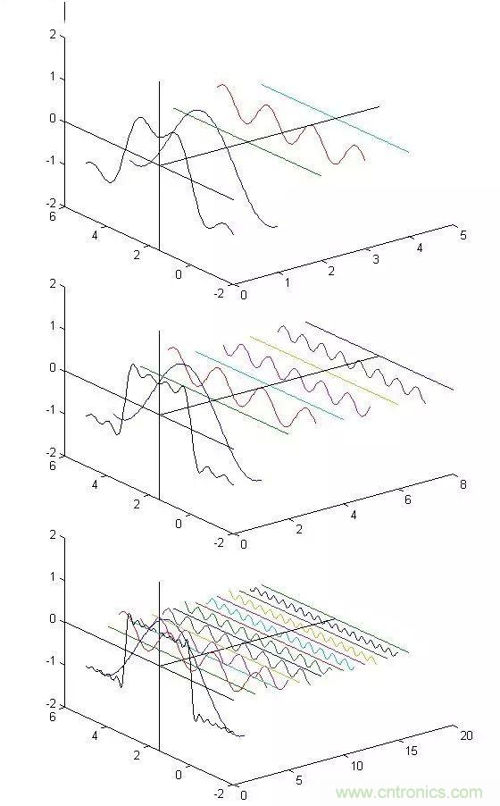 看了這篇文章你還不懂傅里葉變換，那就真無解了！