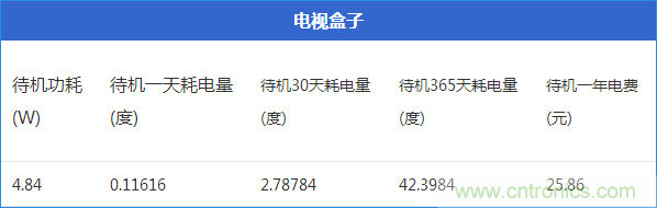 九大家電待機功耗實測：最耗電的居然是它！