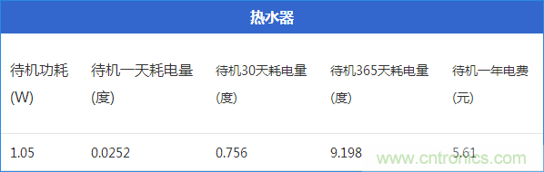 九大家電待機功耗大起底：最耗電的居然是它！