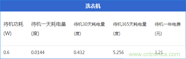 九大家電待機功耗大起底：最耗電的居然是它！