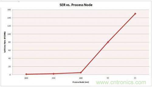 串行和并行接口SRAM對比，誰才是未來的主力軍？