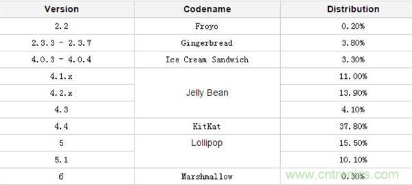 改與變？一場(chǎng)關(guān)于Android 7.0的&ldquo;偽&rdquo;評(píng)測(cè)