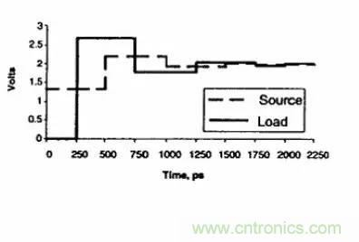 求助&mdash;&mdash;反射、串?dāng)_、抖動后，我的信號變成什么鬼？