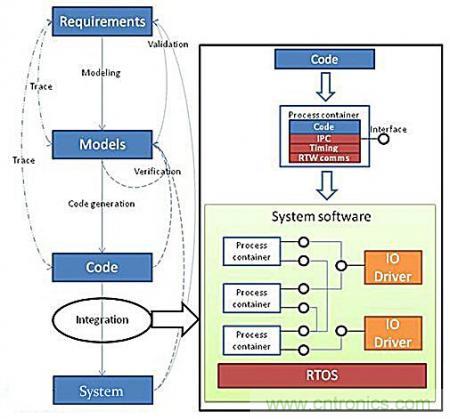 從系統(tǒng)模塊開發(fā)設計到仿真，都在這里了！