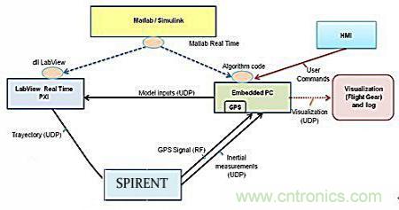 從系統(tǒng)模塊開發(fā)設計到仿真，都在這里了！