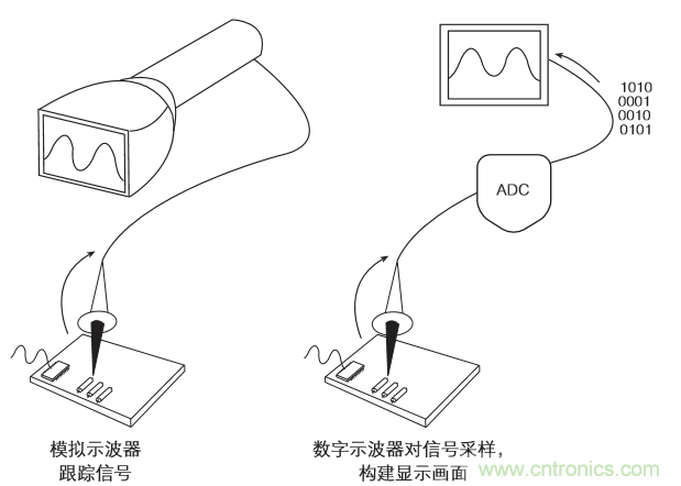 示波器的分類簡介都在這里，趕緊收藏吧！