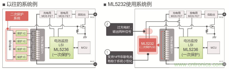 ROHM旗下LAPIS Semiconductor開發(fā)出業(yè)界最多※支持多達(dá)14節(jié)串聯(lián)電池的 鋰電池二次保護(hù)LSI&ldquo;ML5232&rdquo;