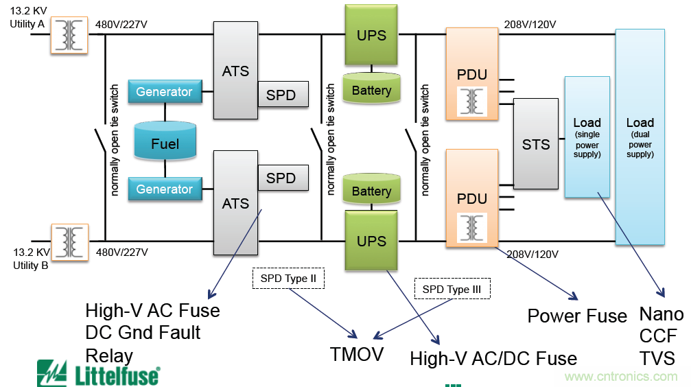 Littelfuse詳解：未來的數(shù)據(jù)中心需要什么樣的電路保護(hù)？