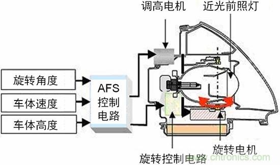 汽車AFS的電機(jī)驅(qū)動方案及應(yīng)用設(shè)計要點(diǎn)