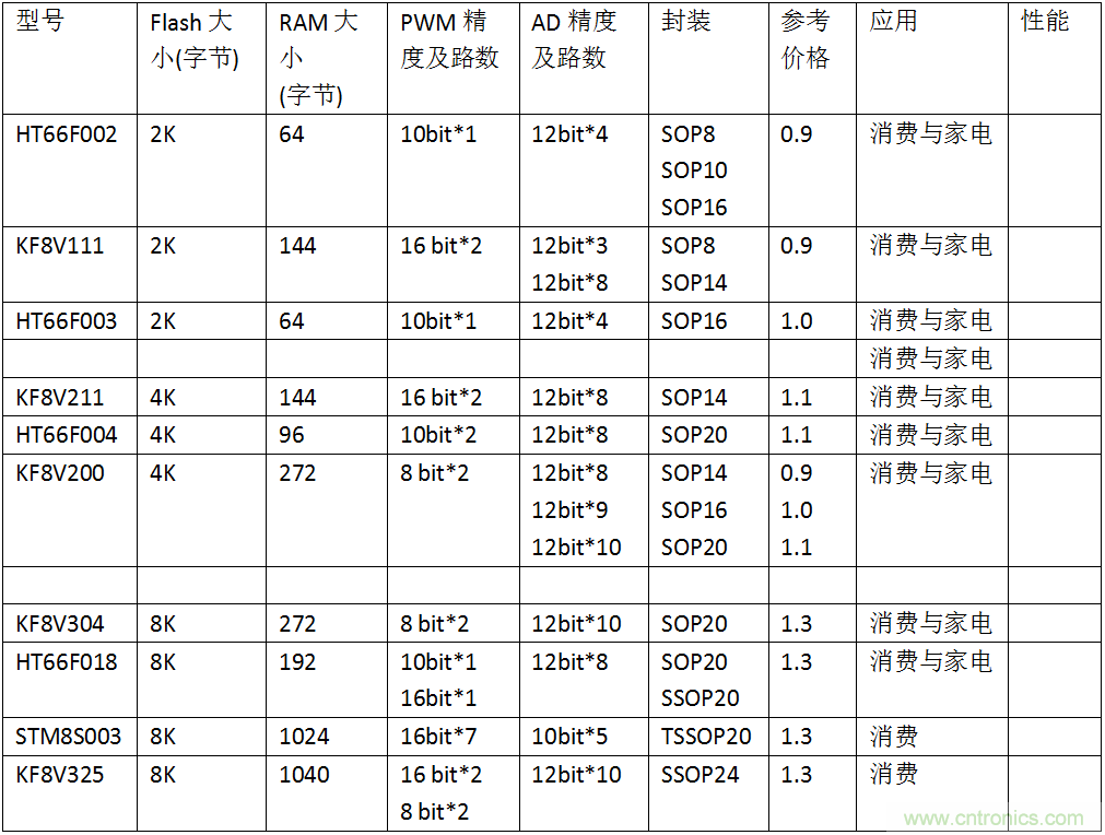 五大主流單片機(jī)橫測，看哪款才是你的菜？