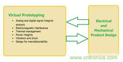 汽車電子設(shè)計(jì)中PCB的可靠性如何檢測？