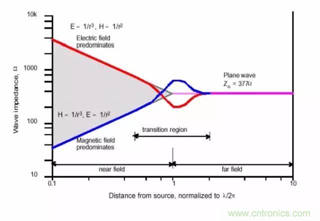 熱帖整理：EMC理論基礎(chǔ)，讓你從此遠(yuǎn)離EMC困擾！