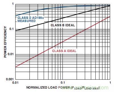 工程師教你如何設(shè)計(jì)一個(gè)&ldquo;優(yōu)質(zhì)&rdquo;D類音頻放大器！