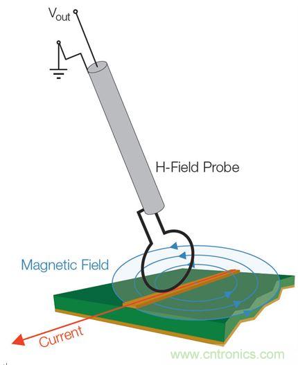 出現(xiàn)EMI問題怎么辦？四大實用性技巧幫你正確排查
