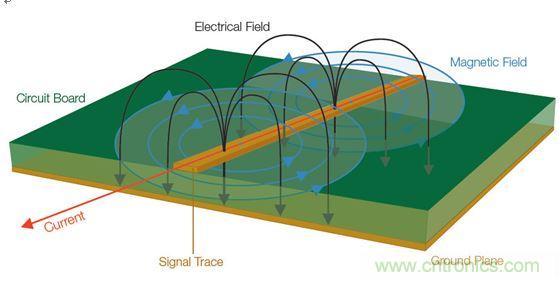  【導(dǎo)讀】全世界幾乎所有政府都在嘗試控制他們國家生產(chǎn)的電子產(chǎn)品產(chǎn)生的有害電磁干擾(EMI)(見圖1)。為了向用戶提供一定的保護(hù)和安全等級，政府都會制訂涉及電子產(chǎn)品設(shè)計的非常特殊的一些規(guī)則和規(guī)定。  當(dāng)然這是好事。但這也意味著為了盡量減少他們的EMI特征并通過官方的EMI認(rèn)證測試，許多公司必須在產(chǎn)品設(shè)計和測試方面花費大量的人力物力。壞消息是，即使采用了好的設(shè)計原理、選擇了高質(zhì)量的元件并且仔細(xì)地表征了產(chǎn)品，當(dāng)進(jìn)行一致性測試時，如果測試并不是所有階段都進(jìn)展順利，那么EMI故障仍有可能影響到產(chǎn)品的發(fā)布日程。  通常公司為了避免這樣的情景出現(xiàn)，會在設(shè)計和原型建立階段做一些&ldquo;預(yù)先的一致性&rdquo;測量。更好的做法是在產(chǎn)品發(fā)出去做一致性測試之前就能夠確定和修復(fù)潛在的EMI問題。  當(dāng)然，大多數(shù)公司的實驗室并不具備做絕對EMI測量所需的測試室條件。好消息是，無需復(fù)制測試室條件就確定和解決EMI問題是完全可行的。本文討論的一些技術(shù)可以幫助你減少一個產(chǎn)品在測試室進(jìn)行最終完整的EMC一致性評估時失敗的風(fēng)險。本文還舉了一個確定信號特征和一致性以便找出EMI發(fā)射源的例子。  1 圖1：信號中不斷變化的電壓和電流會產(chǎn)生電磁場。  理解EMI報告  在討論排查技術(shù)之前，介紹一下EMI測試報告是很有必要的。乍一看，EMI報告似乎直接提供了有關(guān)特定頻率點故障的信息，因此事情看起來很簡單，就是使用報告中的數(shù)據(jù)確定設(shè)計中的哪個元件包含問題源頻率，并特別加以注意，以便通過下一輪測試。然而，雖然許多測試條件在報告中是明確表示的，但一些需要考慮的重要事情可能并不那么明顯。在審查設(shè)計并試圖判斷問題源時，理解測試室如何生成這種報告是很有幫助的。  請看圖2所示的EMI測試報告，這份報告顯示大約90MHz處有個故障。  出現(xiàn)EMI問題怎么辦？四大實用性技巧幫你正確排查 圖2：這份EMI測試報告顯示大約90MHz處有個故障。  圖3是對應(yīng)的列表數(shù)據(jù)報告，其中詳細(xì)列出了測試頻率、測量得到的幅度、校準(zhǔn)后的校正因子以及調(diào)整后的場強。然后將調(diào)整后的場強與下一欄中的指標(biāo)進(jìn)行比較，確定余量或超額量，顯示在最右欄。  在圖3所示的余量欄中，你可以看到有一個峰值超出了這個規(guī)范標(biāo)準(zhǔn)在88.7291MHz處規(guī)定的極限，與規(guī)范相差-2.3。  出現(xiàn)EMI問題怎么辦？四大實用性技巧幫你正確排查 圖3：這個列表數(shù)據(jù)對應(yīng)的是圖2，它顯示故障點位于88.7291MHz處，但有許多因素令人懷疑這是否是實際的頻率。  你完工了，是嗎？不，沒這么快。不要讓所有這些數(shù)字讓你相信這是問題EMI源的精確頻率。事實上，測試報告中給出的頻率很有可能不是實際的源頻率。國際無線電干擾特別委員會(CISPR)指出，在執(zhí)行輻射發(fā)射測試時，依據(jù)具體的頻率范圍必須使用不同的測試方法。每種范圍要求特定分辨率帶寬的濾波器和檢測器類型，如表1所示。濾波器帶寬決定了解析實際感興趣頻率的能力；這意味著頻率范圍在排查問題源好多方面會有變化。  出現(xiàn)EMI問題怎么辦？四大實用性技巧幫你正確排查 表1：CISPR測試要求根據(jù)不同頻率范圍而有所變化，并影響頻率分辨率。  這里需要著重指出的是，對某些頻率范圍，CISPR測試要求提倡使用準(zhǔn)峰值(QP)這種檢測器類型，這將掩蓋實際頻率。通常EMI部門或外部實驗室一開始是使用簡單的峰值檢測器執(zhí)行掃描來發(fā)現(xiàn)問題區(qū)域的。但當(dāng)所發(fā)現(xiàn)的信號超過或接近規(guī)定極限時，他們也執(zhí)行準(zhǔn)峰值測量。準(zhǔn)峰值是EMI測量標(biāo)準(zhǔn)定義的一種方法，用來檢測信號包絡(luò)的加權(quán)峰值。它根據(jù)信號的持續(xù)時間和重復(fù)率對信號進(jìn)行加權(quán)，以便對從廣播角度看解釋為&ldquo;騷擾&rdquo;的信號施加更多的權(quán)重。與不頻發(fā)的脈沖相比，發(fā)生頻率更高的信號將導(dǎo)致更高的準(zhǔn)峰值測量結(jié)果。換句話說，問題信號發(fā)生的越頻繁，問題信號的絕對幅度就越可能被準(zhǔn)峰值測量所屏蔽。  好消息是，峰值和準(zhǔn)峰值掃描對預(yù)先一致性測試來說仍然是有用的。圖4給出了一個峰值和準(zhǔn)峰值檢測的例子。圖中顯示了峰值檢測和準(zhǔn)峰值檢測中都能看到的脈寬為8&mu;s、重復(fù)率為10ms的信號。結(jié)果準(zhǔn)峰值的檢測結(jié)果比峰值低了10.1dB。  出現(xiàn)EMI問題怎么辦？四大實用性技巧幫你正確排查 圖4：峰值檢測和準(zhǔn)峰值檢測的比較。  需要記住的一個好規(guī)則是，準(zhǔn)峰值檢測值總是小于或等于峰值檢測值，永遠(yuǎn)不會大于峰值檢測值。因此你可以使用峰值檢測來開展你的EMI排查和診斷。你不需要達(dá)到與EMI部門或?qū)嶒炇覓呙柰瘸潭鹊木?，因為測量都是相對值。如果你的實驗室報告中的準(zhǔn)峰值檢測值表明，設(shè)計超過了3dB，峰值檢測值超過了6dB，那么你就知道你需要的修復(fù)工作是將信號減小3dB或更多。  測試室為出EMI報告而開展的掃描通常是在特殊條件下進(jìn)行的，你的公司實驗室也許無法復(fù)制這些條件。舉例來說，待測設(shè)備(DUT)可能放在一個轉(zhuǎn)盤上，以便于從多個角度收集信號。這種方位角信息是很有用的，因為它能指示問題發(fā)生的DUT區(qū)域?；蛘逧MI測試室可能在校準(zhǔn)過的射頻房內(nèi)開展他們的測量，并報告作為強場的測量結(jié)果。  幸運的是，你并不需要完全復(fù)制測試室的條件才能排查EMI測試故障。與在高度受控的EMI測試線上執(zhí)行的絕對測量不同，可以使用測試報告中的信息、深入理解用于產(chǎn)生報告的測量技術(shù)以及對待測設(shè)備周邊的相對觀察以隔離問題源并估計糾正有效性來開展問題的排查工作。  從哪里開始發(fā)現(xiàn)EMI輻射？  現(xiàn)在是把我們的目光專注到有害的EMI源上面的時候了。當(dāng)我們從EMI的角度看任何一款產(chǎn)品時，整個設(shè)計可以被看作是能量源和天線的一個集合。EMI問題的常見(但絕不是唯一)源包括：  電源濾波器  地阻抗  沒有足夠的信號返回  LCD輻射  元件寄生參數(shù)  電纜屏蔽不良  開關(guān)電源(DC/DC轉(zhuǎn)換器)  內(nèi)部耦合問題  金屬外殼中的靜電放電  不連續(xù)的返回路徑  為了確定一塊特定電路板上的能量源以及位于特定EMI問題中心的天線，你需要檢查被觀察信號的周期。信號的射頻頻率是多少？是脈沖式的還是連續(xù)的？這些信號特征可以使用基本的頻譜分析儀進(jìn)行監(jiān)視。  你還需要查看巧合性。待測設(shè)備(DUT)上的哪個信號與EMI事件是同時發(fā)生的？一般常見的做法是用示波器探測DUT上的電氣信號。檢查EMI問題與電氣事件的巧合性無疑是EMI排查中最耗時間的工作。過去，將來自頻譜分析儀和示波器的信息以同步方式關(guān)聯(lián)在一起一直是很難做的一件事。  然而，混合域示波器(MDO)的推出使情況有了改觀，它能提供同步的而且與時間相關(guān)聯(lián)的觀察和測量功能。如圖5所示的這種儀器能夠相當(dāng)容易地讓我們觀察哪個信號與哪個EMI事件同時發(fā)生，從而可以簡化EMI排查過程。  出現(xiàn)EMI問題怎么辦？四大實用性技巧幫你正確排查 圖5：混合域示波器(MDO)將頻譜分析儀、示波器和邏輯分析儀組合在一臺儀表內(nèi)，可以從全部三臺儀器中產(chǎn)生同步的而且與時間關(guān)聯(lián)的測量結(jié)果。圖中顯示的是泰克公司的MDO4000B。  MDO將混合信號示波器的功能和頻譜分析儀的功能整合在一起。借助這種組合，你能夠自動顯示模擬信號特征、數(shù)字時序、總線事務(wù)以及射頻并在這些信息基礎(chǔ)上實現(xiàn)觸發(fā)。一些MDO還能捕獲或觀察頻譜和時域軌跡，包括射頻幅度對時間、射頻相位對時間以及射頻頻率對時間的關(guān)系曲線。射頻幅度與時間軌跡如圖6所示。  出現(xiàn)EMI問題怎么辦？四大實用性技巧幫你正確排查 圖6：這張圖顯示了MDO提供的時間關(guān)聯(lián)觀察功能，圖中顯示了射頻幅度與時間的關(guān)系軌跡。  用近場探測開展相對測量  雖然一致性測試過程設(shè)計用于產(chǎn)生絕對的校準(zhǔn)過的測量，但排查工作很大程度上可以使用從待測設(shè)備發(fā)生的電磁場的相對測量方法。更有甚者，你可以使用MDO的頻譜分析儀功能和射頻通道探測近場中的波阻行為，從而找出能量源來。與此同時，你可以用示波器某個模擬通道上的無源探針探測信號，以便發(fā)現(xiàn)與射頻關(guān)聯(lián)的信號。  不過首先你得了解一些有關(guān)待探測的電磁場區(qū)的一些背景知識。圖7顯示了處于近場和遠(yuǎn)場中的波阻行為以及兩者之間的過渡區(qū)。從圖中可以看到，在近場區(qū)中，場的范圍可以從占主導(dǎo)地位的磁場到占主導(dǎo)地位的電場。在近場中，非輻射行為是主導(dǎo)的，因此波阻取決于源的性質(zhì)和距源的距離。而在遠(yuǎn)場中，阻抗是固定不變的，測量不僅取決于在近場中可觀察到的活動，而且取決于天線增益和測試條件等其它因素。  出現(xiàn)EMI問題怎么辦？四大實用性技巧幫你正確排查 圖7：這張圖顯示了近場和遠(yuǎn)場中的波阻行為以及兩者之間的過渡區(qū)。近場測量可用于EMI排查。  近場測量是可用于EMI排查的一種測量，因為它不要求測試站點提供專門的條件就能讓你查出能量源。然而，一致性測試是在遠(yuǎn)場中進(jìn)行的，而不是近場。你通常不會使用遠(yuǎn)場，因為有太多的變量讓它變得復(fù)雜起來：遠(yuǎn)場信號的強度不僅取決于源的強度，而且取決于輻射機制以及可能采取的屏蔽或濾波措施。根據(jù)經(jīng)驗需要記住，如果你能觀察遠(yuǎn)場中的信號，那么應(yīng)該能看到近場中的相同信號。(然而，能觀察到近場中的信號而看不到遠(yuǎn)場中的相同信號是很可能的)  近場探針實際上就是設(shè)計用于拾取磁場(H場)或電場(E場)變化的天線。一般來說，近場探針沒有校準(zhǔn)數(shù)據(jù)，因此它們適合用于相對測量。如果你對用于測量H場和E場變化的探針不熟悉，那么最好了解一些近場探針設(shè)計和最佳使用方法：  H場(磁場)探針具有獨特的環(huán)路設(shè)計，如圖8所示。重要的是，H場探針的方向是有利于環(huán)路平面與待測導(dǎo)體保持一致的，這樣布置的環(huán)路可以使磁通量線直接穿過環(huán)路。  出現(xiàn)EMI問題怎么辦？四大實用性技巧幫你正確排查 圖8：將H場探針與電流流向保持一致可以使磁場線直接穿過環(huán)路。  環(huán)路大小決定了靈敏度以及測量面積，因此在使用這類探針隔離能量源時必須十分小心。近場探針套件通常包含許多不同的環(huán)路大小，以便你使用逐漸減小的環(huán)路尺寸來縮小測量面積。  H場探針在識別具有相對大電流的源時非常有用，比如：  低阻抗節(jié)點和電路  傳輸線  電源  端接導(dǎo)線和電纜  E場(電場)探針用作小型單極天線，并響應(yīng)電場或電壓的變化。在使用這類探針時，重要的是你要保持探針垂直于測量平面，如圖9所示。  出現(xiàn)EMI問題怎么辦？四大實用性技巧幫你正確排查 圖9：將E場探針垂直于導(dǎo)體放置以便觀察電場。  在實際應(yīng)用中，E場探針最適合查找非常小的區(qū)域，并識別具有相對高電壓的源以及沒有端接的源，比如：  高阻抗節(jié)點和電路  未端接的PCB走線  電纜  在低頻段，系統(tǒng)中的電路節(jié)點阻抗可能變化很大；此時要求一定的電路或?qū)嶒炛R，以確定H場或E場能否提供最高的靈敏度。在較高頻段，這些區(qū)別可能非常顯著。在所有情況下，開展重復(fù)性的相對測量很重要，這樣你就能肯定因為實現(xiàn)的任何變化引起的近場輻射結(jié)果能被精確再現(xiàn)。最重要的是，每次試驗改變時近場探針的布局和方面要保持一致。  跟蹤EMI輻射源  在這個例子中，小型微控制器的EMI掃描指示有一個超限故障似乎來自于中心頻率約為144MHz的寬帶信號。借助MDO的頻譜分析儀功能，第一步是將H場探針連接到射頻輸入端，用相對的近場測量定位能量源。  如上所述，重要的一點是H場探針的方向要讓環(huán)路平面與待測導(dǎo)體保持一致。在PCB周圍移動H場探針，你就可以定位能量源。通過選擇逐漸縮小孔徑的探針，你可以將搜索定位在一個較小的區(qū)域內(nèi)。  一旦定位到明顯的能量源，如圖10所示的射頻幅度與時間軌跡就能顯示這個范圍內(nèi)所有信號的完整的功率與時間關(guān)系。利用這個軌跡線可以清楚地看到顯示屏中有一個大的脈沖。移動頻譜時間使其通過記錄長度，很明顯可以看到EMI事件(中心位于140MHz左右的寬帶信號)直接對應(yīng)于這個大脈沖。為了使測量穩(wěn)定下來，打開射頻功率觸發(fā)器，然后增加記錄長度以判斷這個射頻脈沖發(fā)生的頻度。為了測量脈沖重復(fù)周期，打開測量標(biāo)記并直接判斷周期。  出現(xiàn)EMI問題怎么辦？四大實用性技巧幫你正確排查 圖10：MDO的射頻幅度與時間軌跡(上圖)顯示在140MHz處有一個顯著的脈沖。頻譜圖形(下圖)顯示了這個脈沖的頻率內(nèi)容。  明確斷定EMI源的下一步是利用MDO的示波器功能。保持相同的設(shè)置，打開示波器的模擬通道1，瀏覽PCB以尋找與EMI事件同時發(fā)生的信號源。  在利用示波器探針瀏覽信號一段時間后，就可以發(fā)現(xiàn)圖11所示的信號：在這個案例中是一個電源濾波器。從顯示屏上可以清晰地看到，連接示波器通道1的信號與EMI事件直接相關(guān)。現(xiàn)在就可以制訂EMI修復(fù)計劃了，以便在開展認(rèn)證測試之前解決這個問題。  http://www.shoplda.com/emc-art/80031217 圖11：使用示波器模擬通道上的無源探針找出與射頻關(guān)聯(lián)的信號。  本文小結(jié)  不能通過EMI一致性測試可能將產(chǎn)品開發(fā)計劃置于風(fēng)險之中。然而，預(yù)先一致性測試可以幫助你在到達(dá)這個階段之前排除EMI問題。與高度受控的EMI測試線中的絕對測量不同，你可以使用EMI測試報告中的信息開展相對測量，并用它來隔離問題源，并估計修復(fù)效果。  高效的EMI排查一般是利用近場探測方法尋找相對高的電磁場，判斷它們的特征，然后使用混合域示波器將場活動與電路活動關(guān)聯(lián)在一起來判斷EMI源。本文概述的排查技術(shù)可以有效地幫助你隔離有害的能量源，以便于你在將設(shè)計提交給EMI認(rèn)證之前修復(fù)這個問題。     【推薦閱讀】  汽車Soc系統(tǒng)電磁兼容設(shè)計與EMC標(biāo)準(zhǔn) 如何解決LED電源設(shè)計中的EMC/EMI難題 (多圖) 最大限度地減小在汽車環(huán)境中的 EMI 擁有超低電磁輻射的高壓充電泵 為電過應(yīng)力事件提供高效浪涌保護(hù)