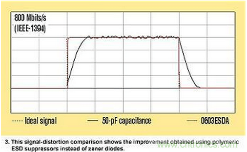 高速電路如何才能得到有效的ESD保護？