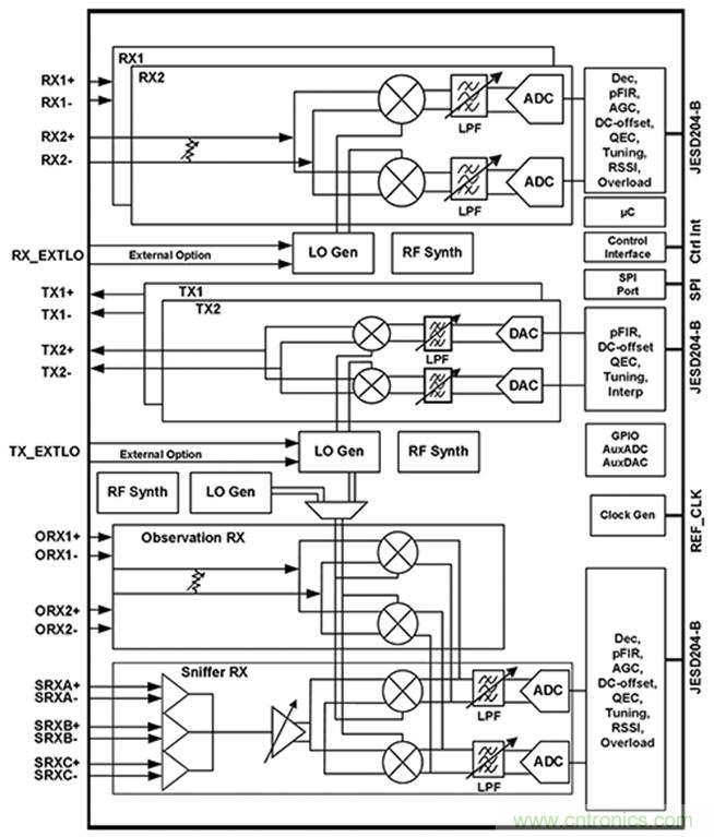基站射頻可當(dāng)黑盒子設(shè)計(jì)，背寄存器的時(shí)代結(jié)束了！