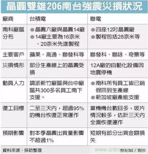 從臺灣&ldquo;206地震&rdquo;來看Fuse如何選型？