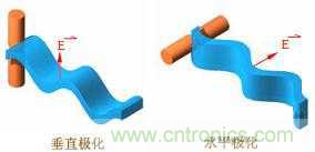 EMC測試中為什么往往垂直極化的測試結果大于水平極化？