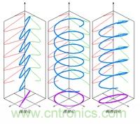 EMC測試中為什么往往垂直極化的測試結果大于水平極化？