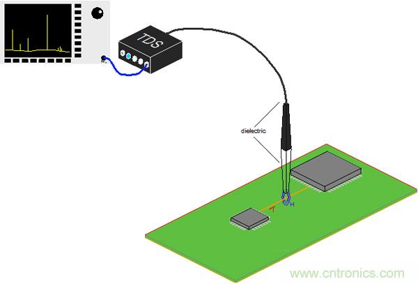 傳統(tǒng)金屬近場探棒PK新型的微光子主動近場探棒，孰優(yōu)孰劣？