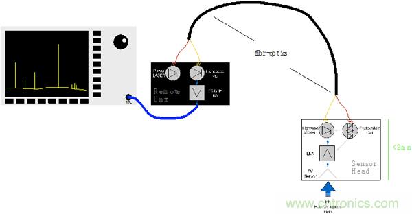 傳統(tǒng)金屬近場探棒PK新型的微光子主動近場探棒，孰優(yōu)孰劣？