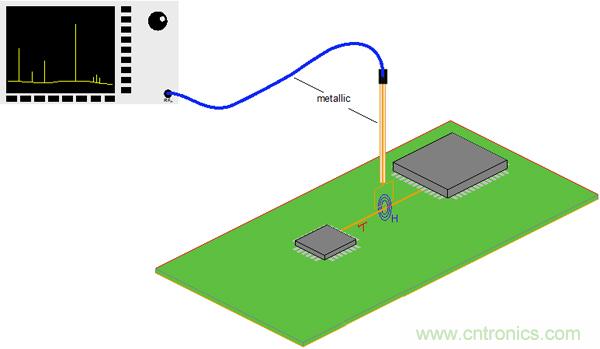 傳統(tǒng)金屬近場探棒PK新型的微光子主動近場探棒，孰優(yōu)孰劣？