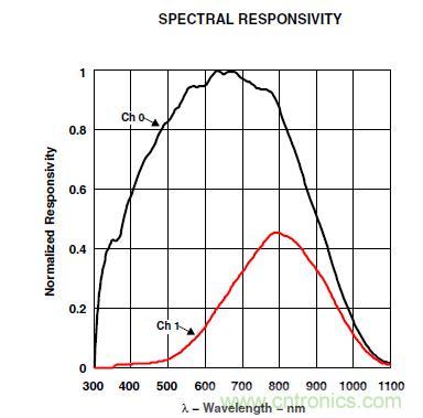 智能手機如何實現(xiàn)環(huán)境光感測？
