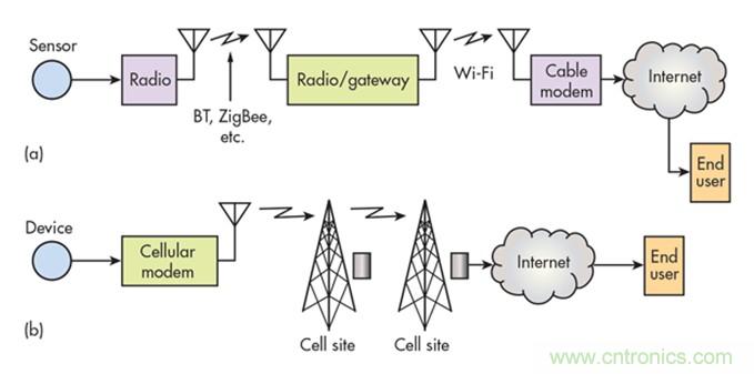 12種無(wú)線技術(shù)大解析，誰(shuí)將為新設(shè)計(jì)添彩？