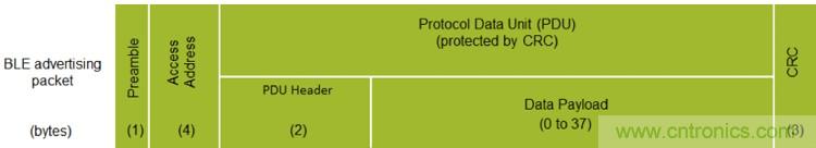 詳解三大低功耗藍(lán)牙Beacon標(biāo)準(zhǔn)，看它如何改變世界？