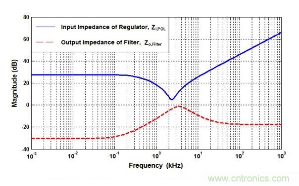 POL調節(jié)器中的輸入紋波和噪聲的來源是什么?