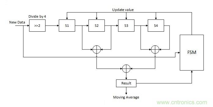 噪聲環(huán)境中如何減少或濾除偶發(fā)錯誤測量值？